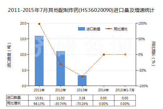 2011-2015年7月其他配制炸藥(HS36020090)進(jìn)口量及增速統(tǒng)計(jì)